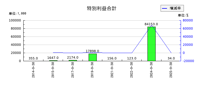 ニックスの特別利益合計の推移