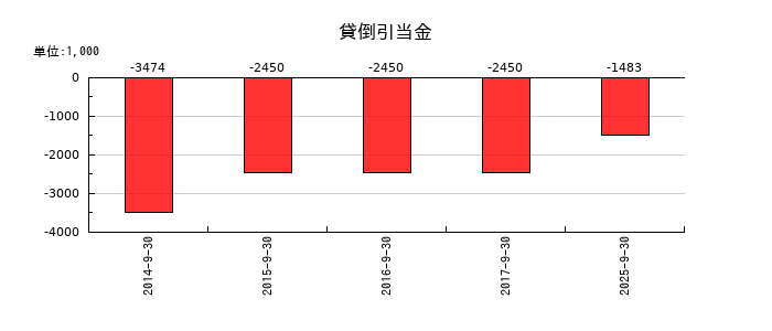 ニックスの貸倒引当金の推移