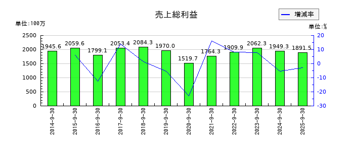 ニックスの売上総利益の推移