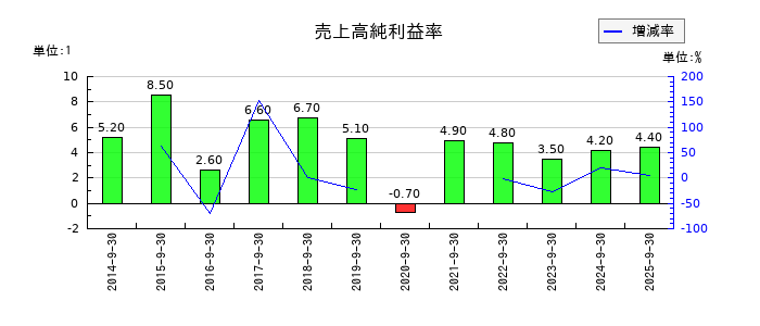 ニックスの売上高純利益率の推移