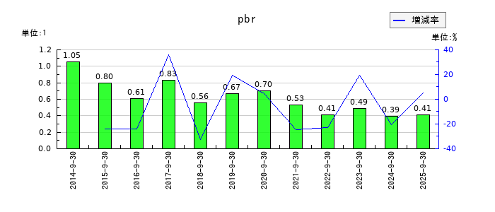 ニックスのpbrの推移