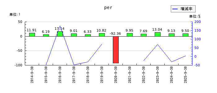 ニックスのperの推移