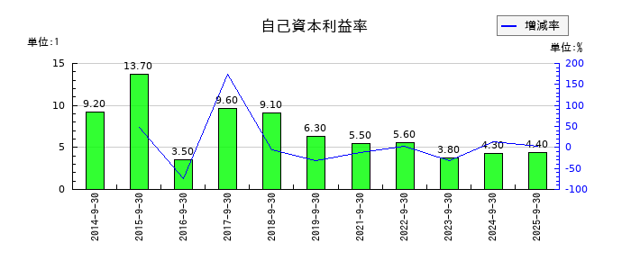 ニックスの自己資本利益率の推移