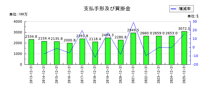 ダイキアクシスの支払手形及び買掛金の推移