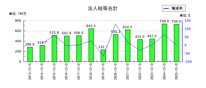 ダイキアクシスの法人税等合計の推移