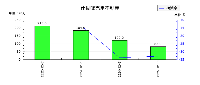 ダイキアクシスの支払利息の推移