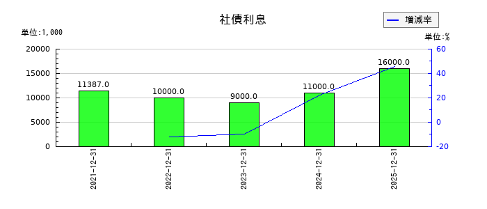 ダイキアクシスの受取保険金の推移
