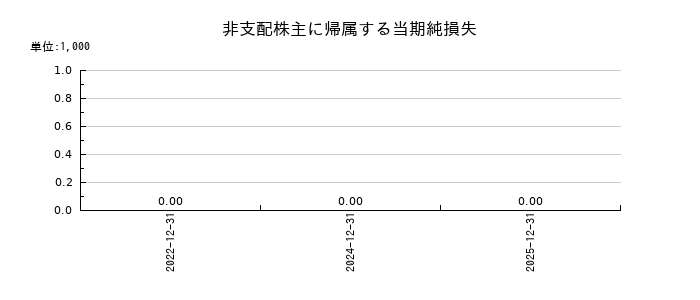 ダイキアクシスの非支配株主に帰属する当期純損失の推移