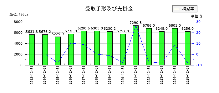 ダイキアクシスの受取手形及び売掛金の推移
