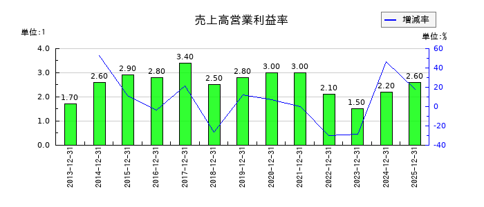 ダイキアクシスの売上高営業利益率の推移