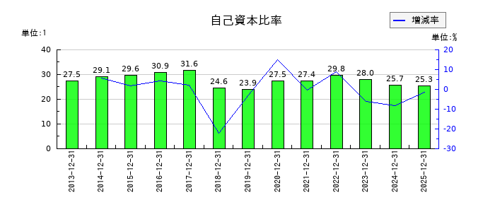 ダイキアクシスの自己資本比率の推移