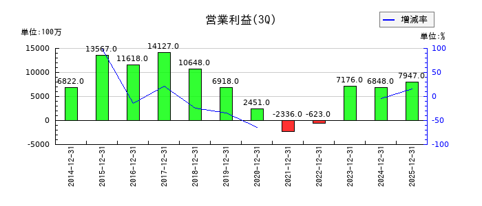 ダイキョーニシカワの第3四半期の営業利益推移