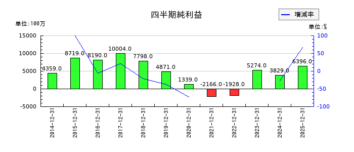 ダイキョーニシカワの第3四半期の純利益推移