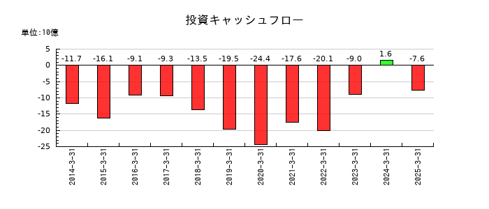 ダイキョーニシカワの投資キャッシュフロー推移