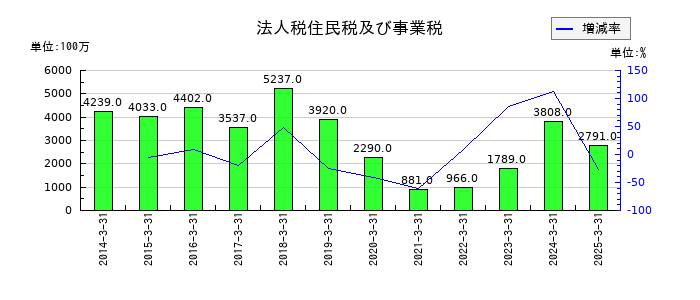 ダイキョーニシカワの法人税住民税及び事業税の推移