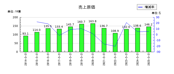 ダイキョーニシカワの売上原価の推移