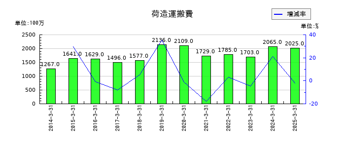 ダイキョーニシカワの荷造運搬費の推移