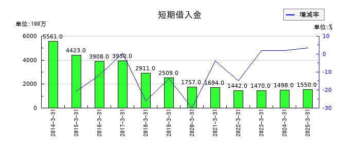 ダイキョーニシカワの短期借入金の推移