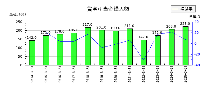 ダイキョーニシカワの賞与引当金繰入額の推移