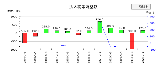 ダイキョーニシカワの法人税等調整額の推移