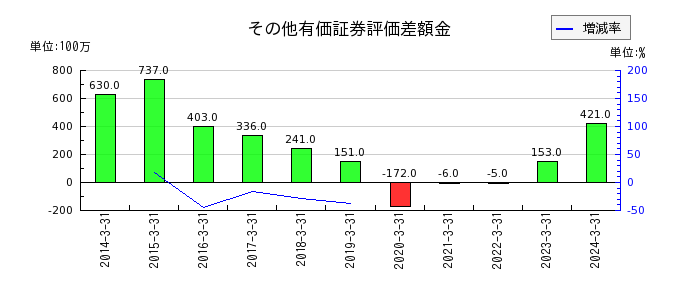 ダイキョーニシカワのその他有価証券評価差額金の推移