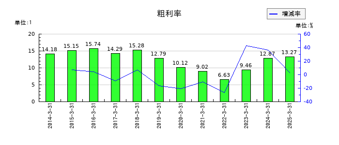 ダイキョーニシカワの粗利率の推移