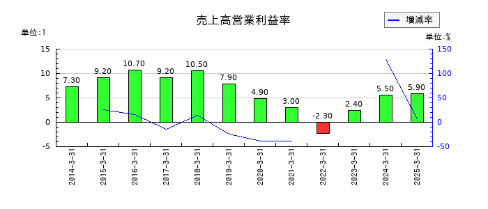 ダイキョーニシカワの売上高営業利益率の推移