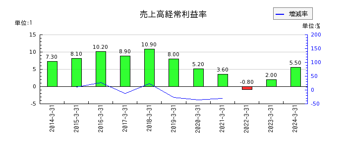 ダイキョーニシカワの売上高経常利益率の推移