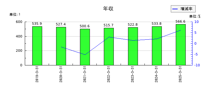 ダイキョーニシカワの年収の推移