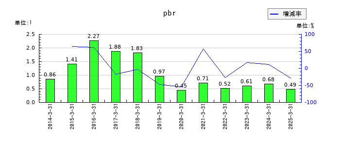 ダイキョーニシカワのpbrの推移