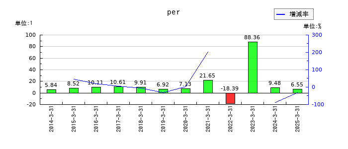 ダイキョーニシカワのperの推移