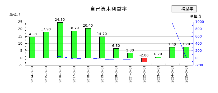 ダイキョーニシカワの自己資本利益率の推移