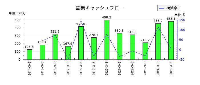 ポバール興業の営業キャッシュフロー推移