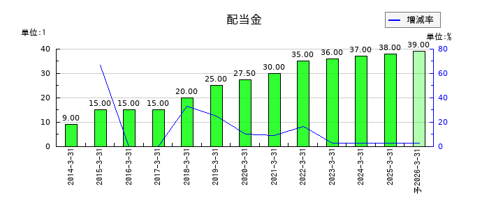 ポバール興業の年間配当金推移