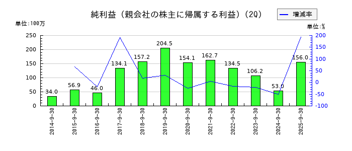 ポバール興業の第2四半期の純利益推移