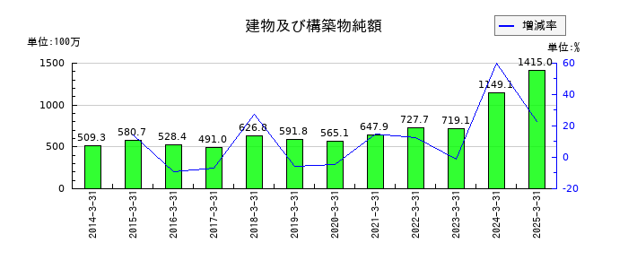 ポバール興業の建物及び構築物純額の推移