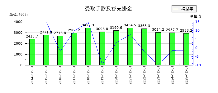竹本容器の受取手形及び売掛金の推移