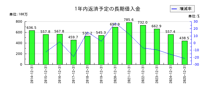 竹本容器の1年内返済予定の長期借入金の推移
