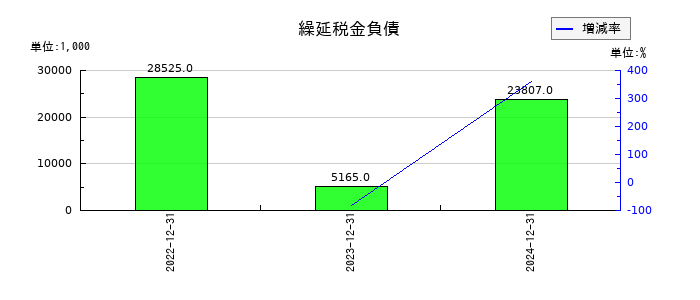 竹本容器の繰延税金負債の推移