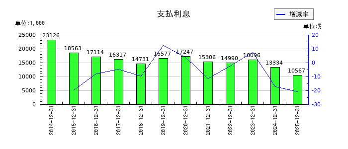 竹本容器の支払利息の推移