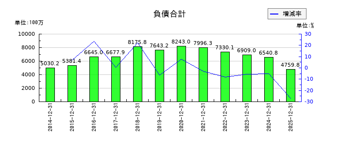 竹本容器の負債合計の推移