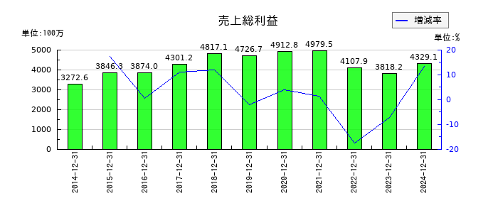 竹本容器の売上総利益の推移