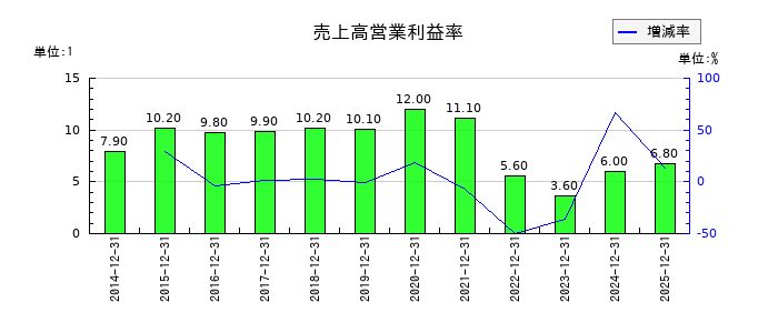 竹本容器の売上高営業利益率の推移