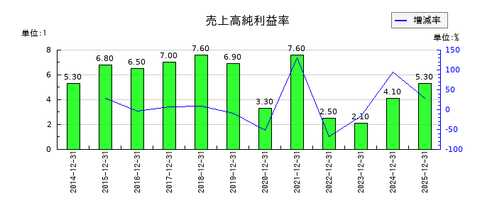 竹本容器の売上高純利益率の推移