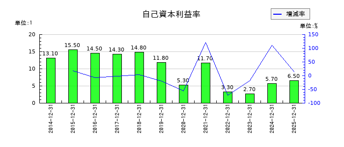 竹本容器の自己資本利益率の推移