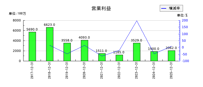 森六の第3四半期の営業利益推移