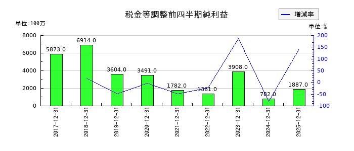 森六の第3四半期の経常利益推移