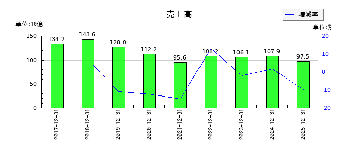 森六の第3四半期の売上高推移