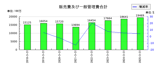 森六の販売費及び一般管理費合計の推移
