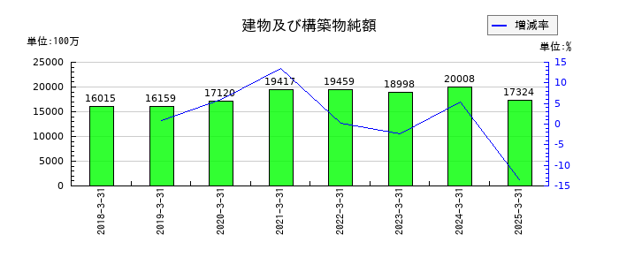 森六の建物及び構築物純額の推移